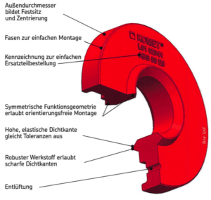 Dichtscheibe mit Funktionselementen aus Kühlschmierstoff-beständigem H-Ecopur