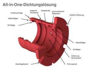 All-in-One-Dichtung von SKF Economos